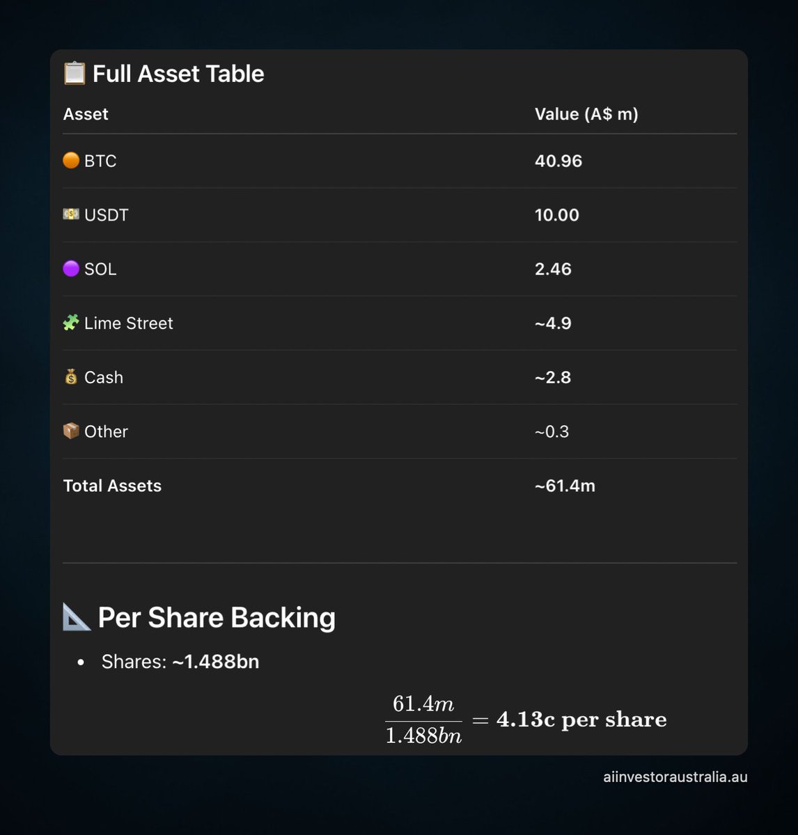 AIInvestorAu's tweet photo. 🚨 $DCC @DigitalXLtd is trading at a MASSIVE discount?! 

💰 Asset backing (live): ~4.1c/share
📉 Current price: ~2.8c
👉 ~45–50% discount to treasury

Directors have also been purchasing on market recently.

#ASX #DCC #Bitcoin #Crypto https://t.co/QWuqWETa7Q