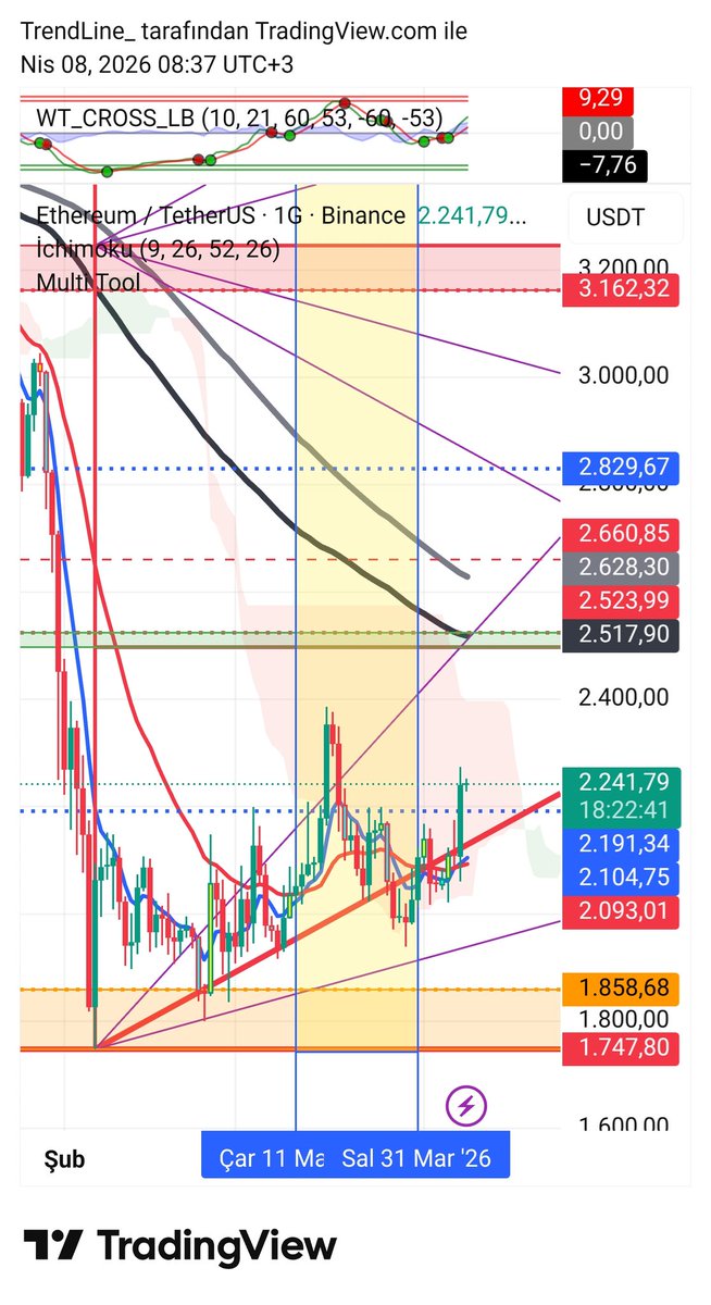 trendcizgisi's tweet image. #ethusdt #multitool  bu defa başardı, hafta kapanisina kadar korursa 1.Faz hedeflenir