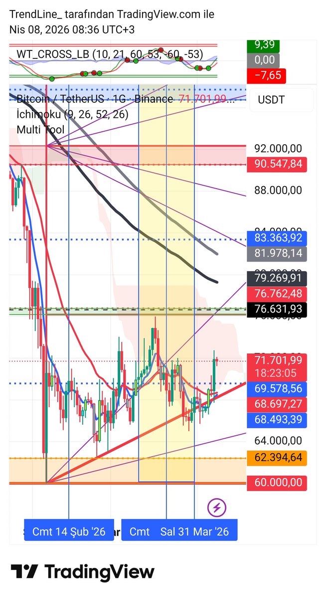 trendcizgisi's tweet image. #btcusdt #multitool  bu da  başardı, aynı şekilde hafta kapanisina kadar korursa 1.Faz hedeflenir