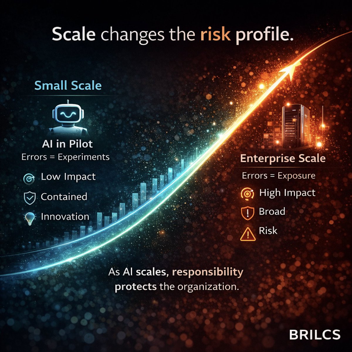 BRILCS's tweet photo. Scale changes the risk profile.

AI in a pilot affects a team.
In production, it affects the enterprise.

Small scale = experiments.
Enterprise scale = exposure.

Responsibility enables scale.
Without it, risk grows.

#EnterpriseAI #ResponsibleAI #BRILCS https://t.co/NGJdtBN8eE