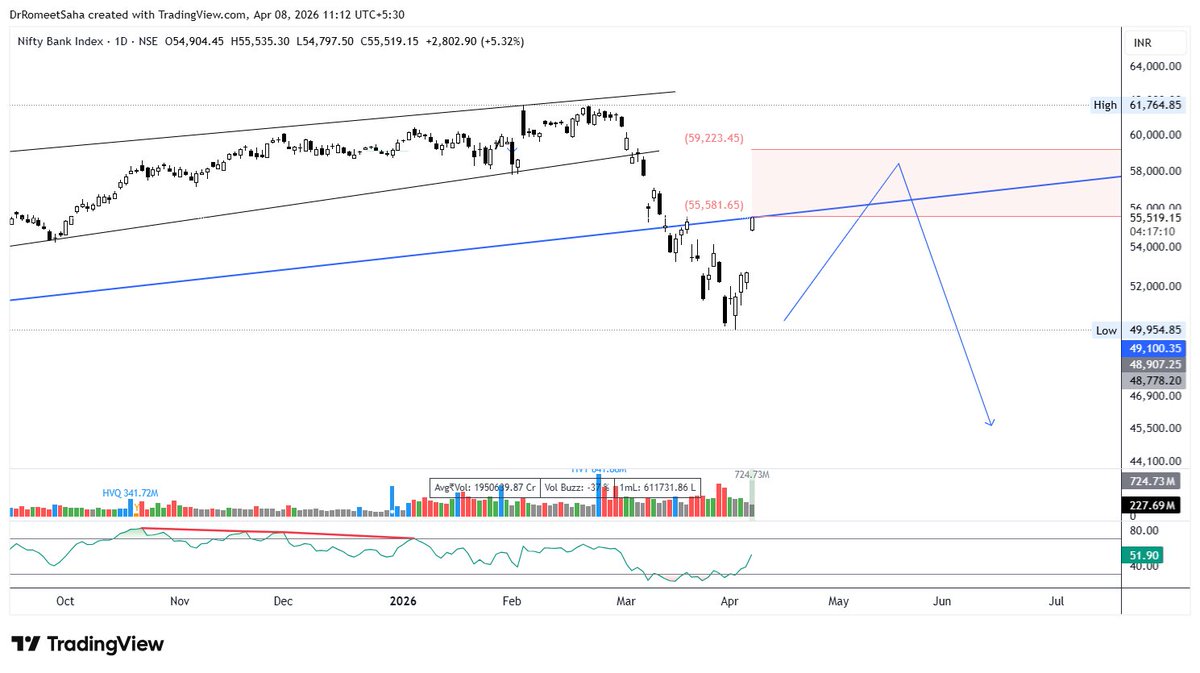 DrRomeetSaha's tweet image. #Banknifty entering the marked zone