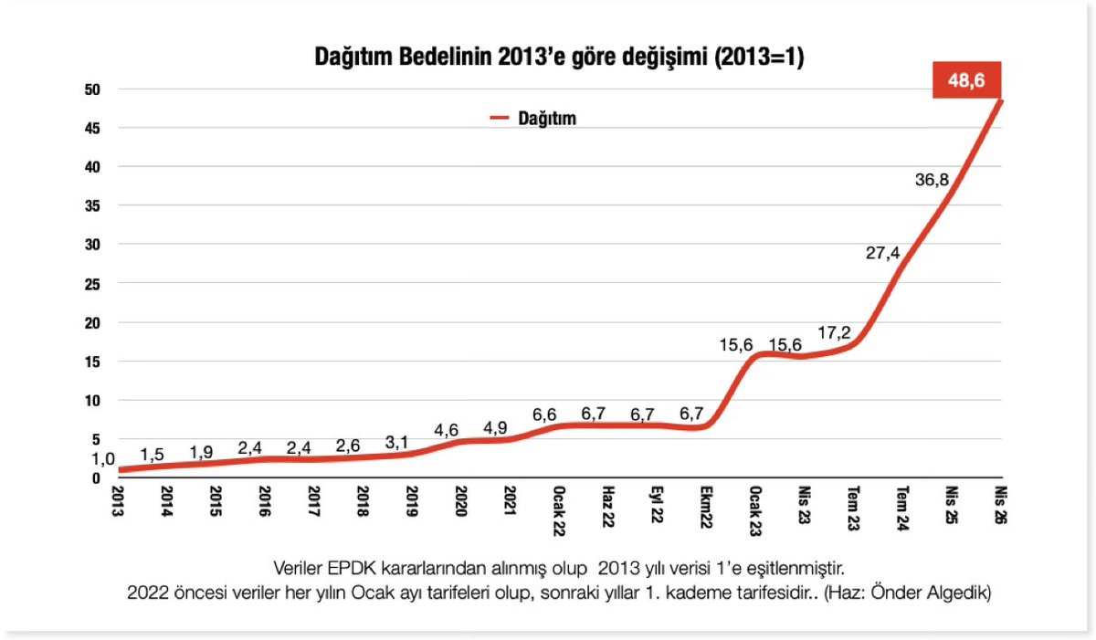 Dağıtım şirketlerinin özelleştirilmesinin bittiği 2013'de dağıtım bedeli 1 ise,
Son gelen zamla dağıtım bedeli 48,6!

Şimdi soralım, elektrik zamları kime gidiyor?