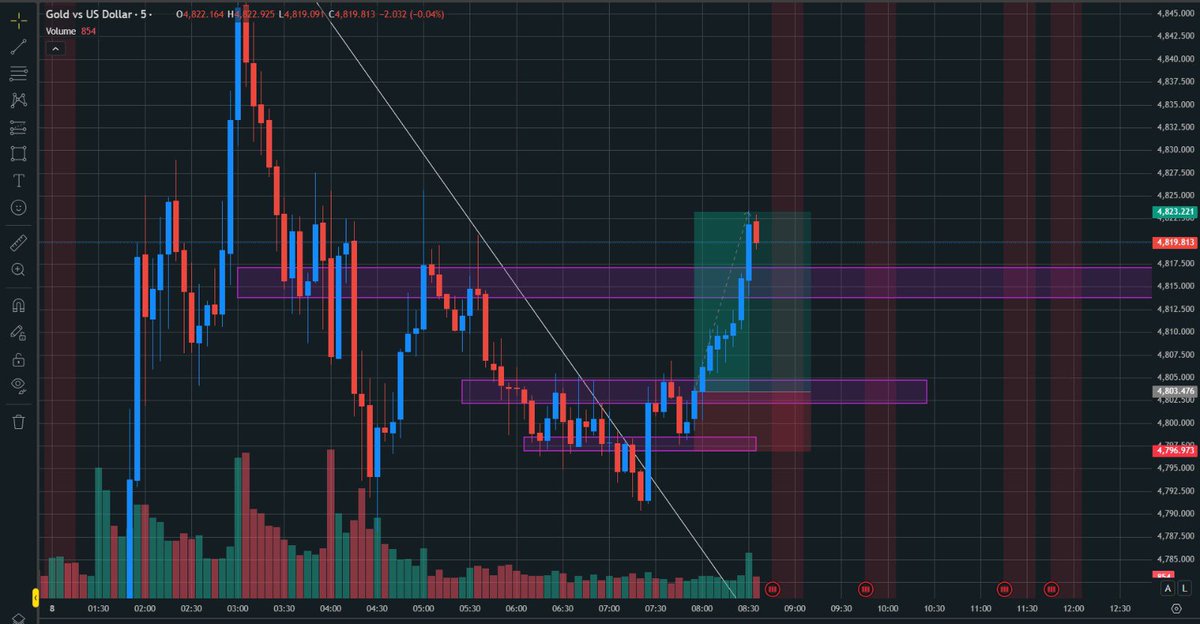 HolyGold_1's tweet image. Day 3. Building #Discipline!

Booked a +4RR today morning.
Clean setup. Entry. Exit. Close screens.
Onto the next!

#Keepthingssimple