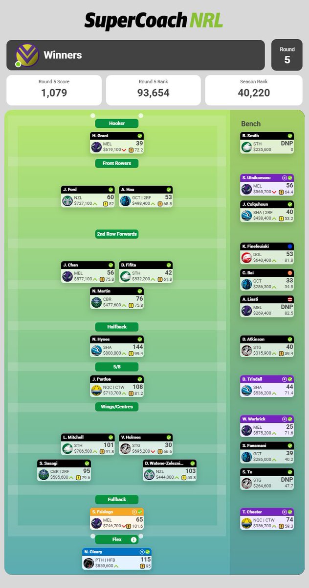 Daltsy_boy's tweet photo. @NRL_SC_Addicts Traded out Val Holmes, Stephen Crichton, Jonah Pezet. Traded in S.Sasagi, D. Watene-Zelezniak, J. Purdue. Would you do anything different? I'm up against best mate from work. https://t.co/ZwGx7TAftb