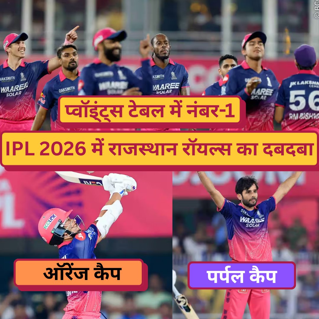 Boundaryline3's tweet photo. आईपीएल 2026 के 13वें मैच के बाद राजस्थान रॉयल्स का प्वॉइंट्स टेबल में दबदबा है. राजस्थान की टीम प्वॉइंट्स टेबल में छह अंक के साथ टॉप पर बनी हुई है. वहीं ऑरेज कैप राजस्थान के बल्लेबाज यशस्वी जायसवाल टॉप पर हैं. रवि बिश्नोई ने पर्पल कैप कप पर कब्जा बनाकर रखा है.
#ipl2026 #RRvsMI https://t.co/JjQLbtk3bE