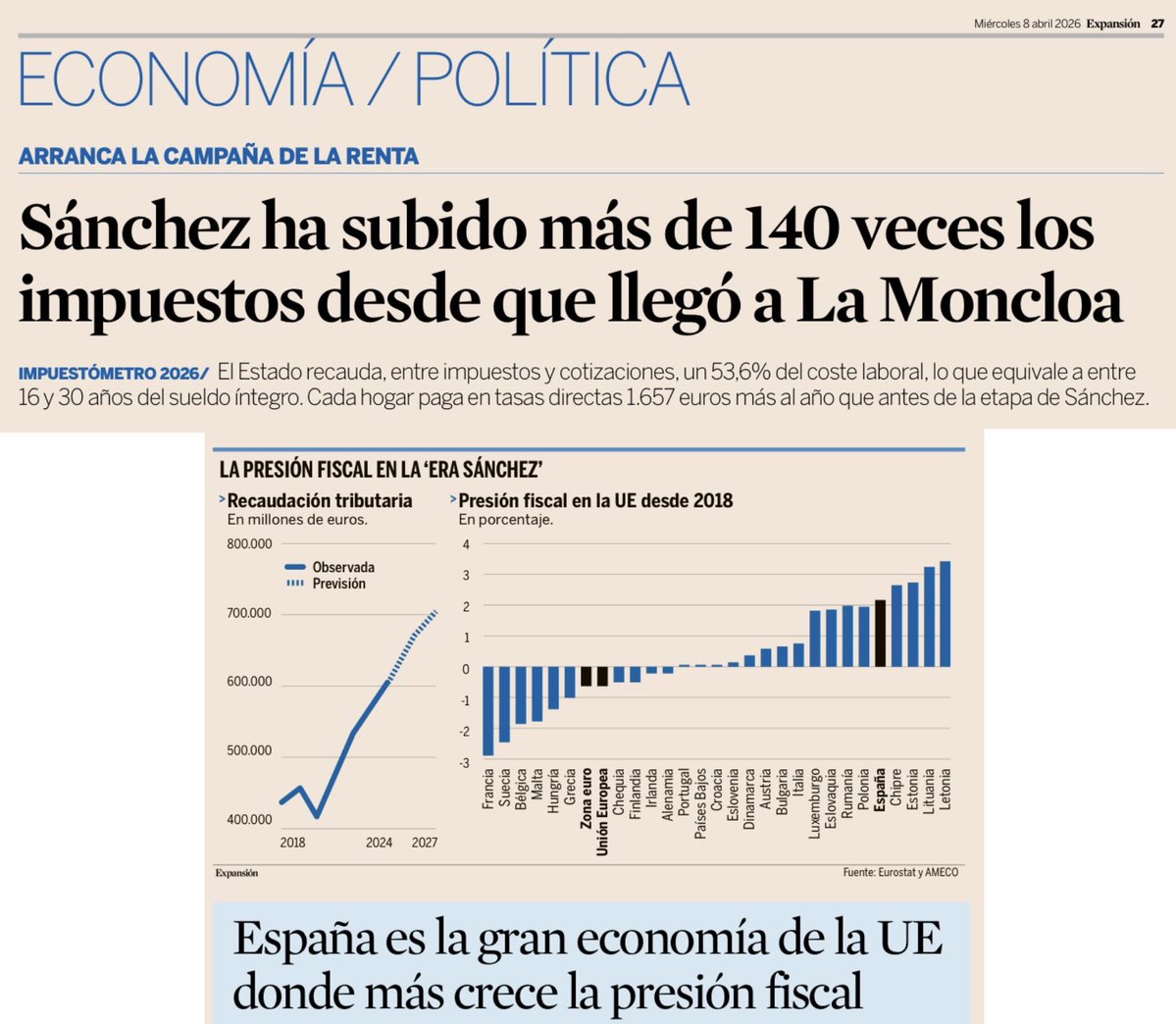 Y en el infierno fiscal español:

• El Gobierno que bate récord de recaudación fiscal año tras año (y que sigue sin cuadrar las cuentas) ha subido más de 140 veces los impuestos desde 2018

• España es la gran economía de la UE donde más ha subido la presión fiscal desde 2008