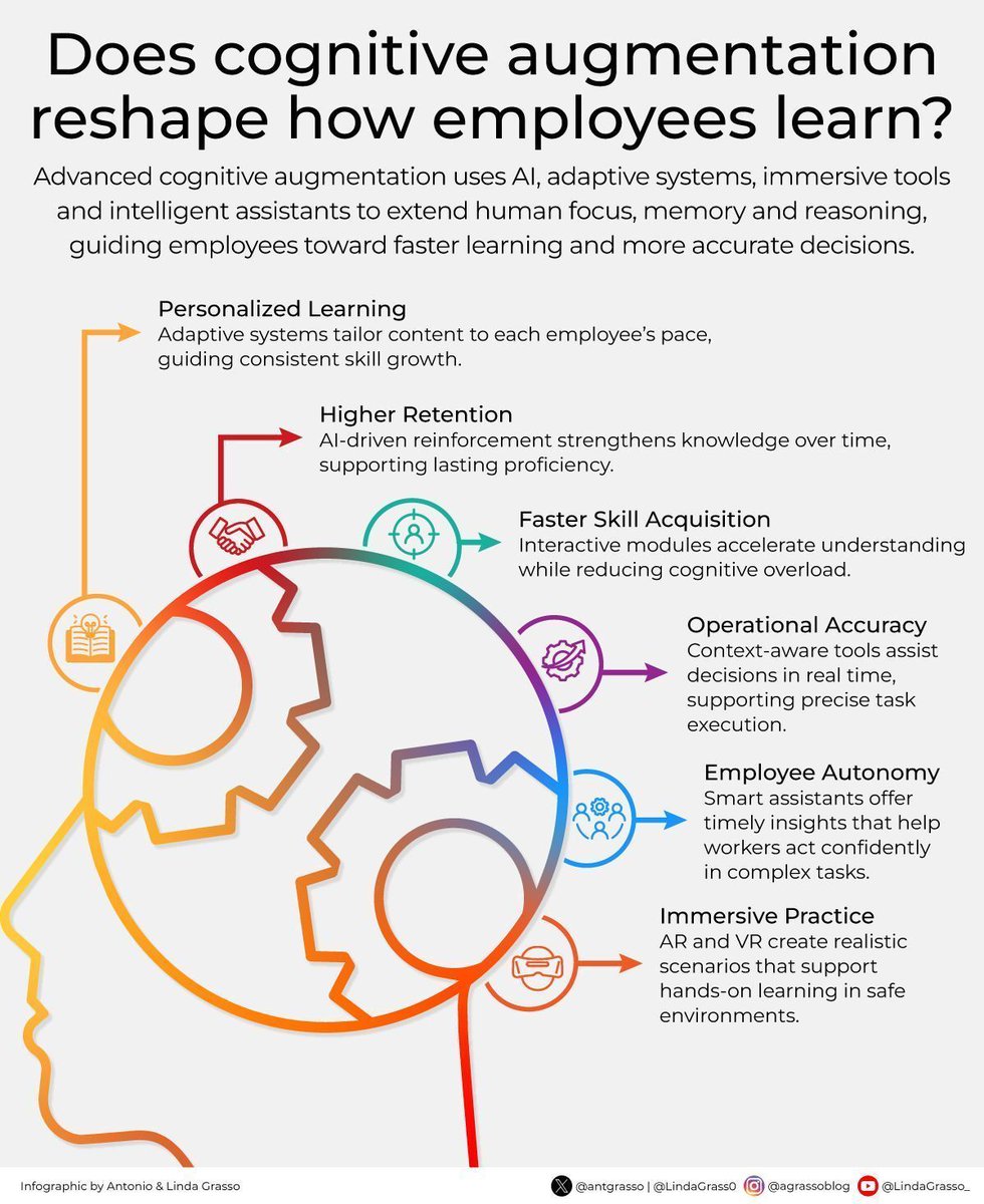 Ronald_vanLoon's tweet image. Does cognitive augmentation reshape how employees learn?
by @antgrasso

#DigitalTransformation #Technology #Innovation #EmergingTech #TechForGood