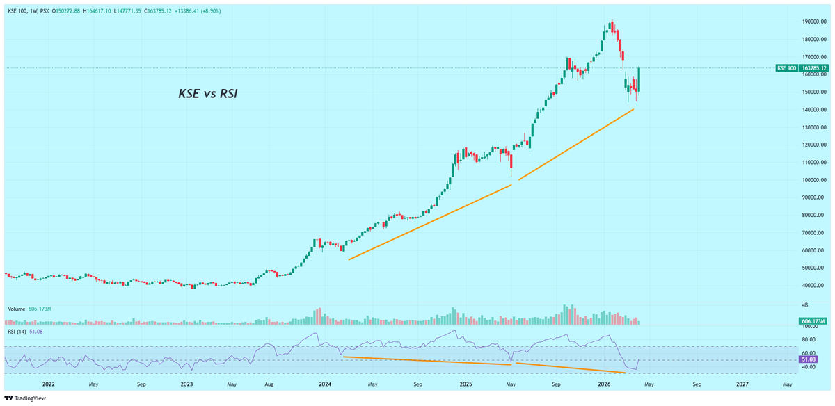 Nasir_dar101's tweet image. you mean this?
No, no trader, no investor is bigger then the Mr market.
I am not a war expert, nor a fundamentals, politics, news, opinions, gossip expert.
Just a keen students of technicals. 
and it,s for Life Long.
#technicals #kse100 #psx
