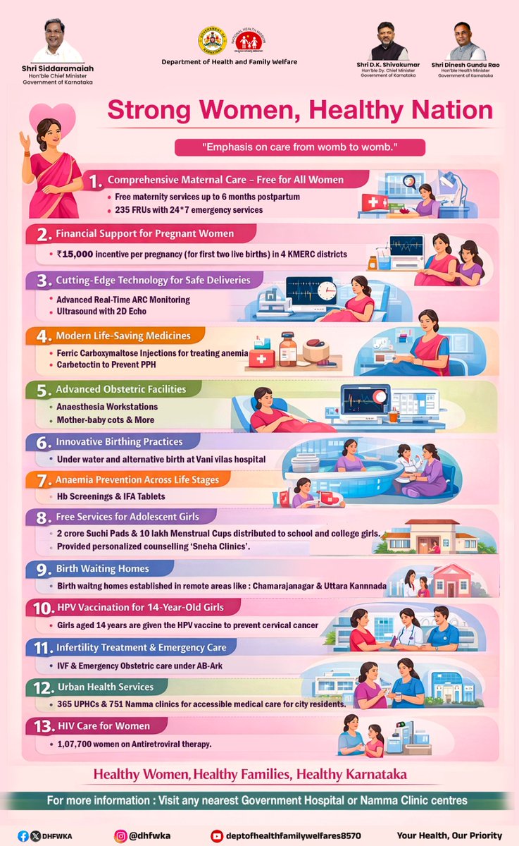 DHFWKA's tweet image. Women's health is our priority, Emphasis on care from womb to womb.

#WomensHealth
@CMofKarnataka @DKShivakumar @KarnatakaVarthe
