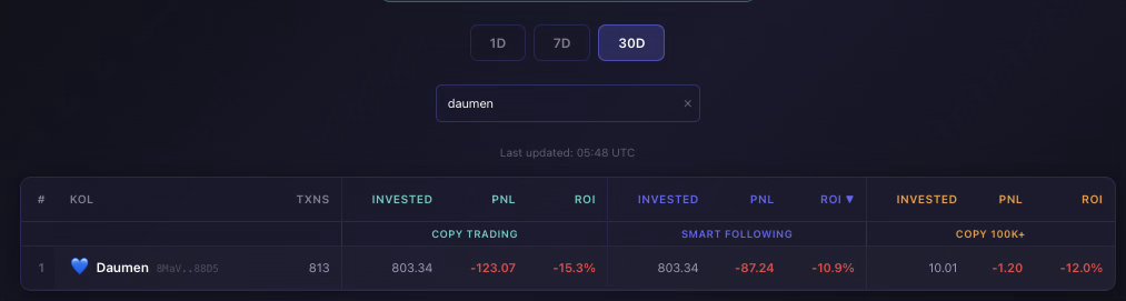 cookindotfun's tweet photo. @daumenxyz Interesting that this guy been averaging 40 sol a day (or so he claims), but if you followed his entries and held for 10 min you would be deep in red🧐 Hope you don't get "onboarded" by this streamer 😂 https://t.co/QWazAxNSAI