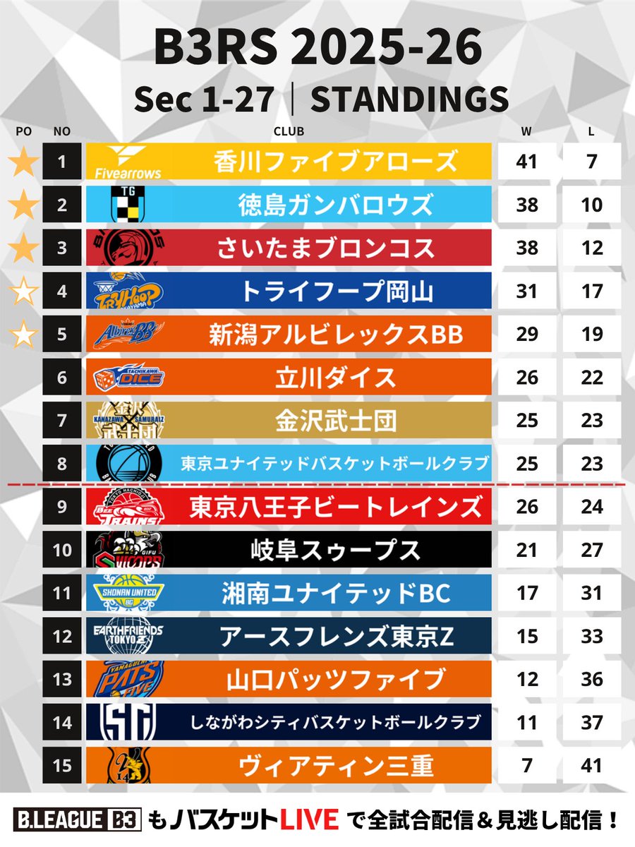 B3リーグ【公式】 tweet media