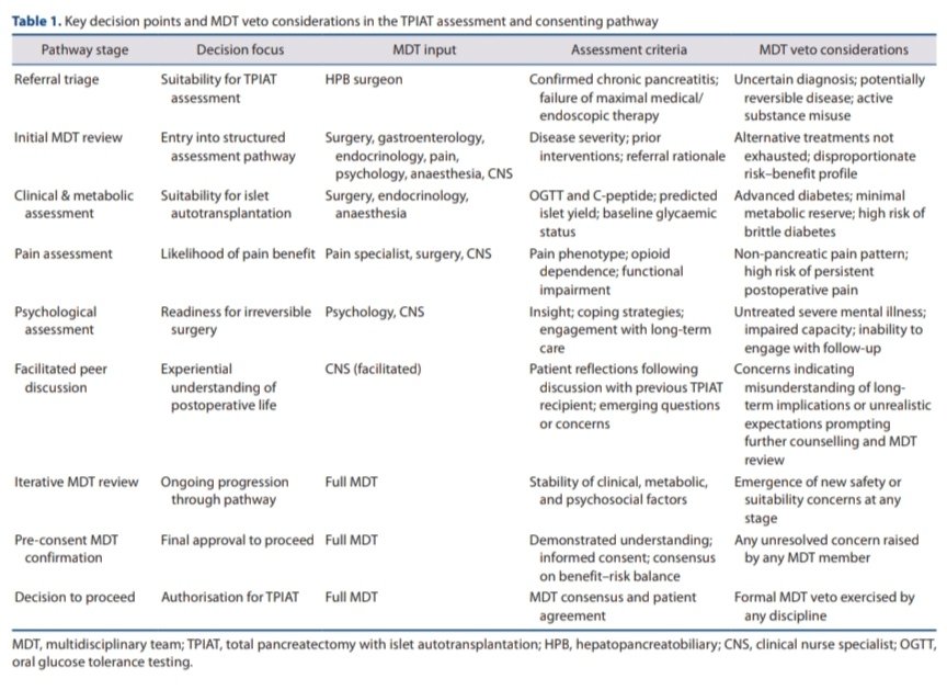 javlatif's tweet photo. Pleased to share the fifth publication from my thesis with @HpbLeicester on TPIAT in @Journal_AHBPS. 

This study presents a MDT framework for assessment and consent in TPIAT. 

👏🏽 to @CrisPollard9 for leading the assessment process for 30 years.

Link: 
https://t.co/SJHNPaJIRZ https://t.co/mnnVXFLohX