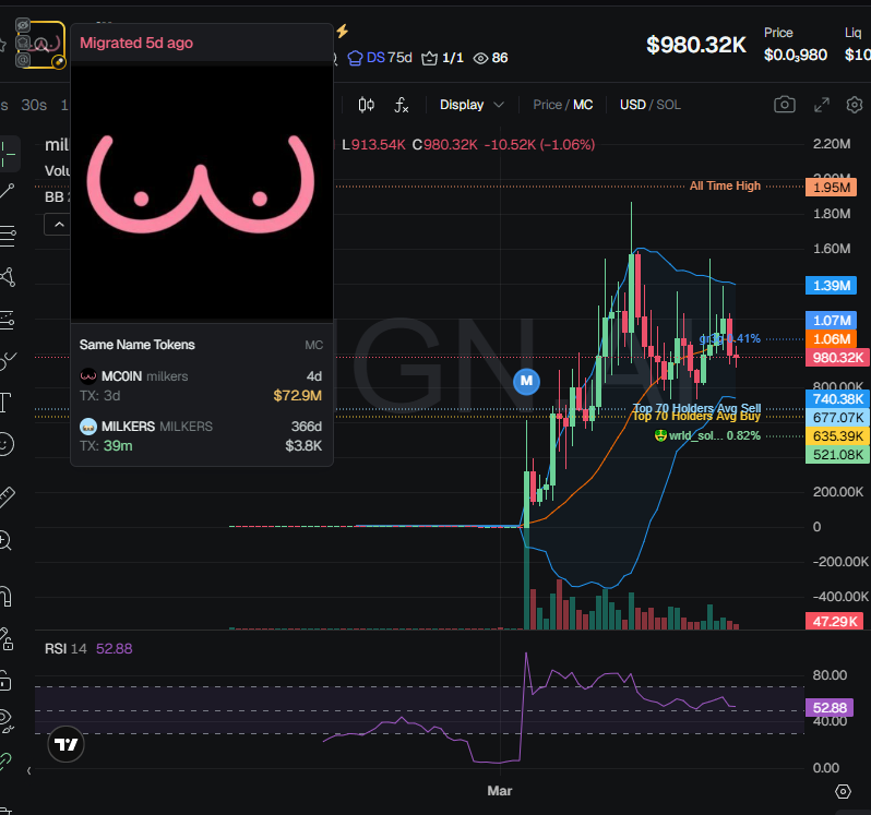 badattrading_'s tweet image. [Update] $milkers (CA nNcqotFpBF7hsAqbNs1v2cYWeMnaKjFc3D2gHoQpump) can't be analyzed with devsnightmare. Wrld_sol JosskeJ, gr3g, Marcell, andy, 6_96_9 are top holders.

No major clusters on the bubblemap. CEX map cluster has 59%. Binance funded wallets have 15.6%, Coinbase 27.9%,
