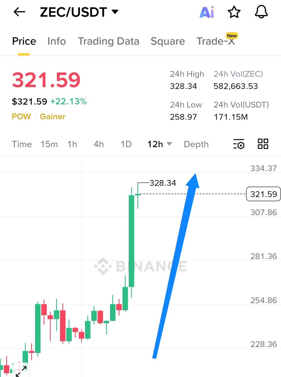 UmerTheBull's tweet photo. $ZEC has increased by approximately 40% within 4 days! 

Accuracy 100%

Whoever wants to stay poor should not follow my tweets.. https://t.co/1iIB7z65T8