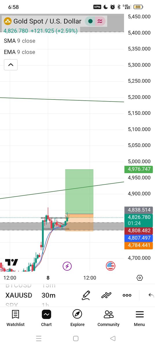 Benjami90267604's tweet photo. WEDNESDAY 
Good morning 🌞 family 
$XAUUSD https://t.co/nQoaj5OOb2