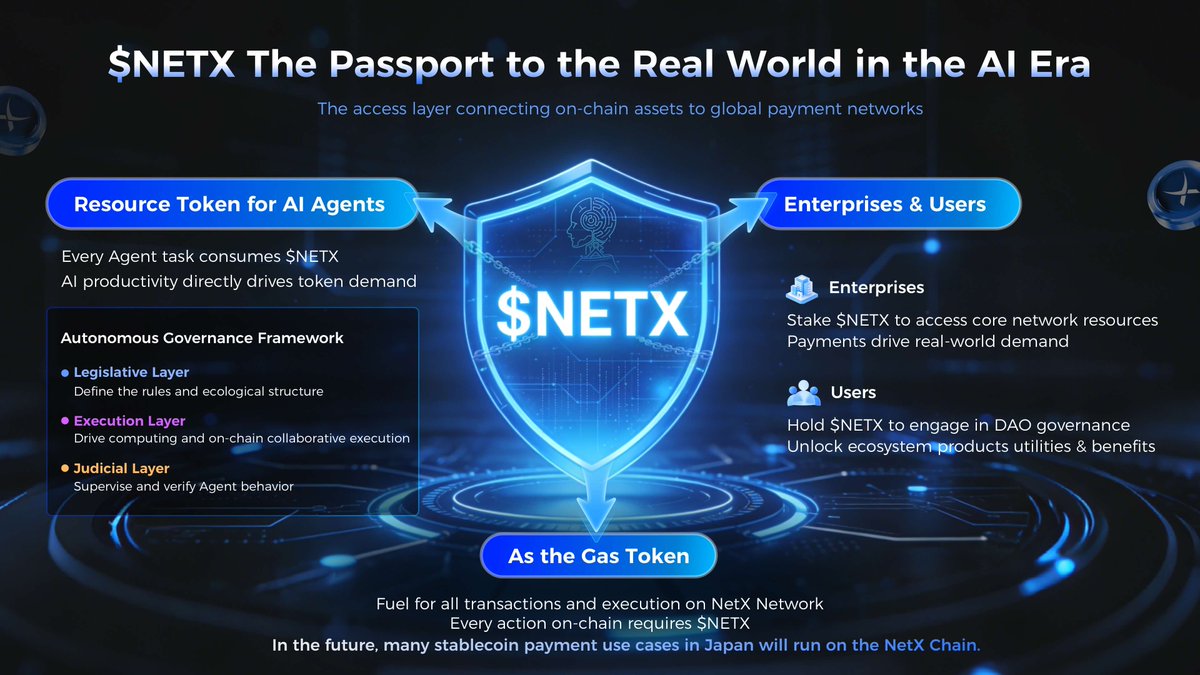 In an AI-driven future, $NETX is no longer just a token — it becomes the passport for digital entities to access the real world.

A unified value network connecting AI, payments, and commerce,🤖where every computation, execution, and action is measurable, verifiable, and