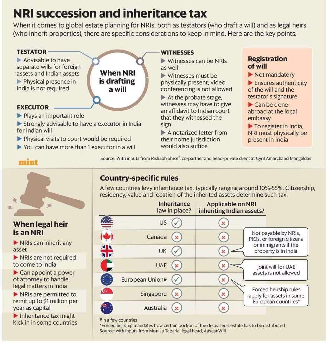 getwilldone's tweet photo. Navigating inheritance across borders isn’t simple but planning makes it seamless. 🌍📜

For NRIs, a well-drafted will isn’t just a document, it’s clarity, security, and peace of mind for your loved ones no matter where they are.

#EstatePlanning #NRI #WillPlanning #Inheritance https://t.co/120QkVcQeP