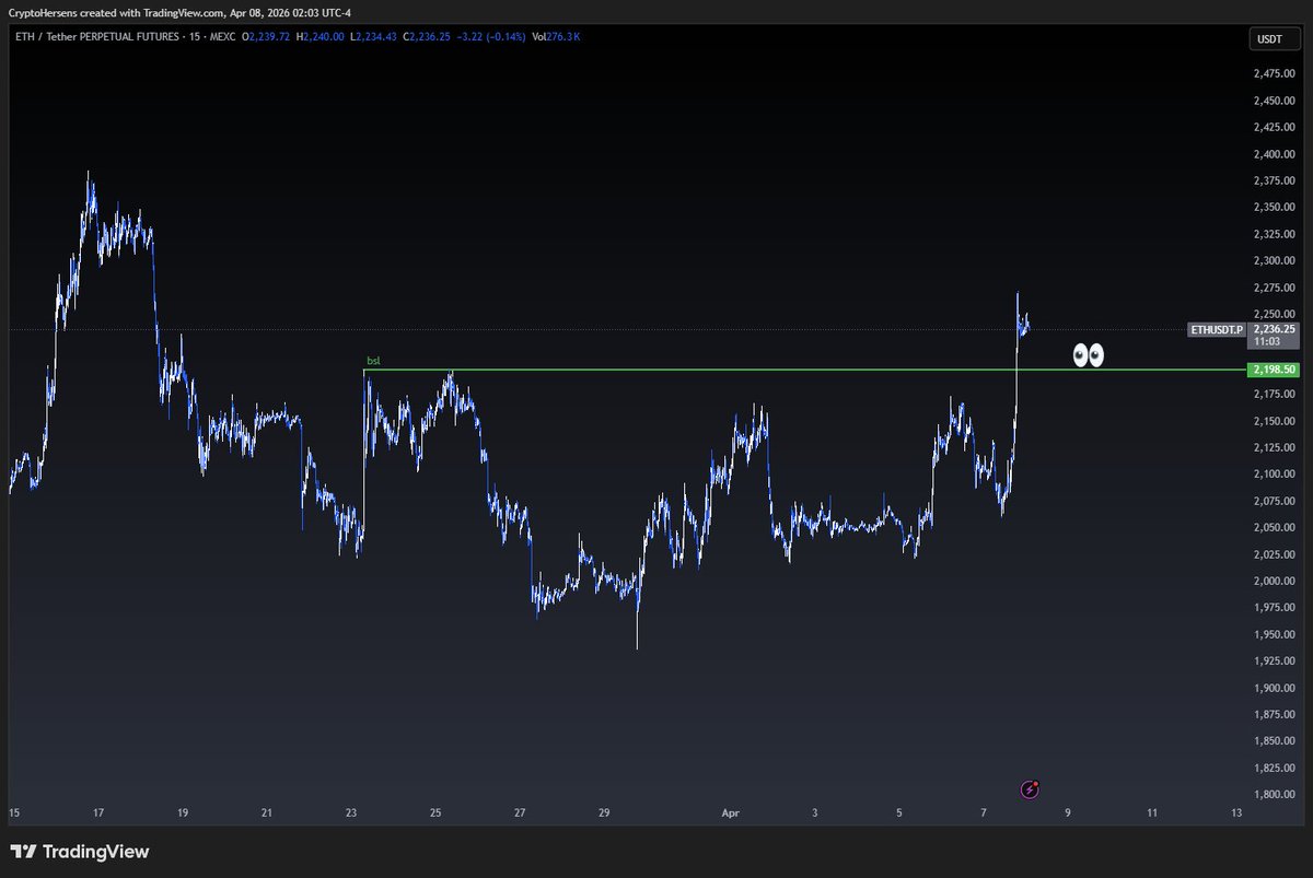 CryptoGainersHQ's tweet photo. See the green "bsl" line? It acted as a ceiling (resistance). Price just blasted through it—that's a breakout! Traders watch these zones to catch explosive market moves. 

Ready to learn? Join our free Discord community: https://t.co/9ptRyL4jr6 https://t.co/zvYzvPs7EU
