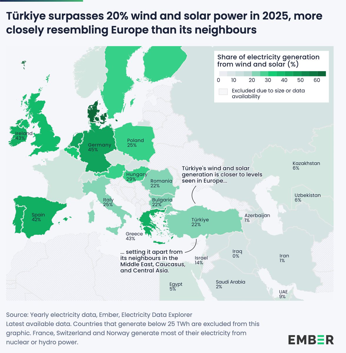 ember_energy's tweet photo. 🚨 NEW | #Türkiye generated over a FIFTH of its electricity using wind and solar in 2025, becoming a regional clean power leader

🇹🇷 also OUTRANKED all 🇪🇺 countries for battery projects by building one of Europe’s LARGEST battery storage pipelines 🔋

https://t.co/qafGtO308W https://t.co/3qGkyKa55i