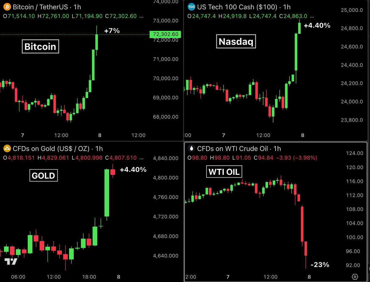 🚨 WAS IST ÜBER NACHT PASSIERT?

Hier die 8 wichtigsten Krypto-Highlights:

📈💥 Bitcoin springt über $72.000 nach Einigung auf 2-wöchige Waffenruhe zwischen USA und Iran.
🛢️ Öl fällt in 12h um +23% auf $91, der zweitgrößte Tagescrash seit März 2020.
📜 DER DEAL: Iran öffnet die
