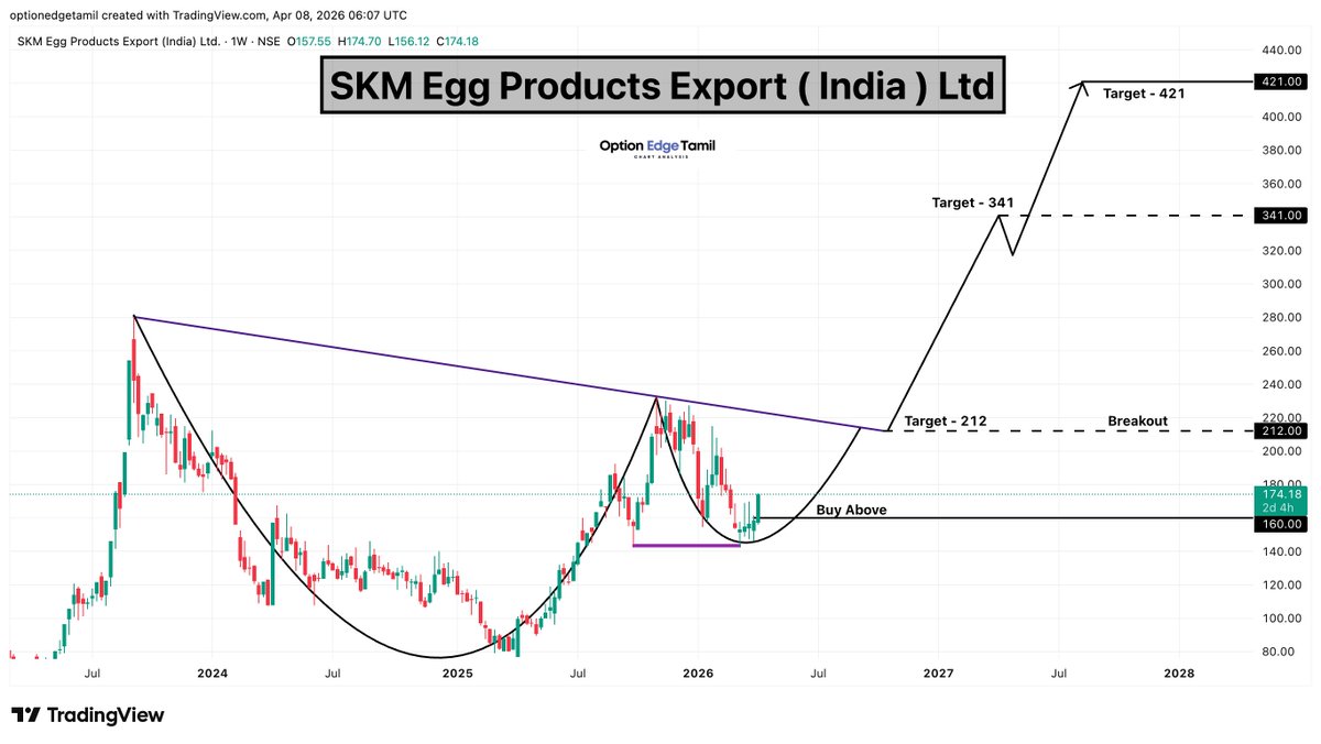 Optionedgetamil's tweet photo. SKM Egg Products Export Ltd 🥚📈
📍 Buy Above: 160
🎯 Target : 212 & 341 & 421
#SKMEGGPROD #SKMEggProducts #indianstockmarket #SwingTrading #StockPortfolio #MarketUpdate #TechnicalAnalysis
#StocksToWatch #OptionsTrading https://t.co/T4BASWgGa9