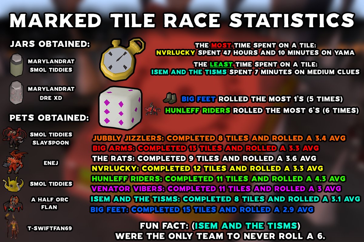 MarkedOSRS's tweet photo. All the stats &amp; fun facts from our latest tile race 👇

RNG was doing its thing! some lucky rolls (and some not so lucky)
🎲🧩 https://t.co/2hridu7RQ7