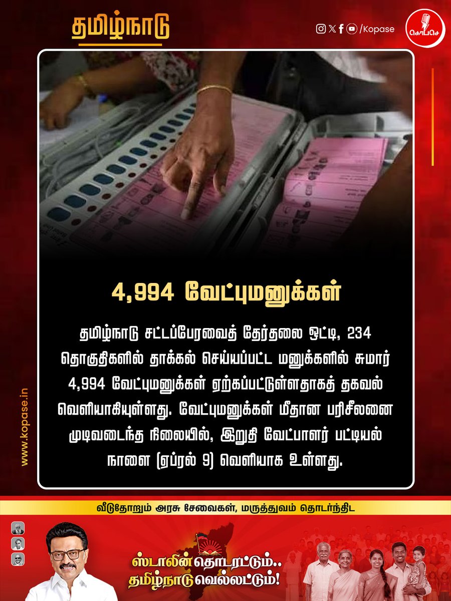 Kopaseindia's tweet photo. 4,994 வேட்புமனுக்கள்
#kopase #TamilNaduElections #TNPolitics #Election2026 #NominationProcess #CandidateList #ElectionCommission #PoliticalUpdate #IndiaPolitics #Democracy #BreakingNews https://t.co/DaKMMPYcW5