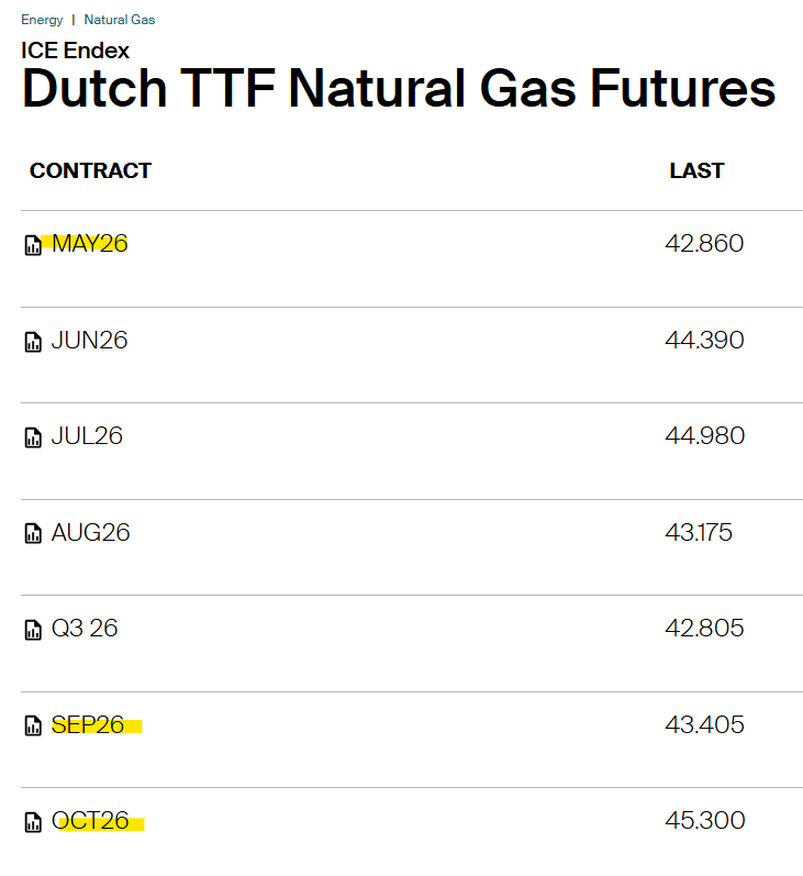 chri_gru's tweet photo. Die ersten Handelsergebnisse an der europäischen Gasbörse #DutchTTF sind da. Minus 20% für das Mai-Produkt gegenüber gestern, von 53 auf 43 €/MWh. Die Wintermonate sind klar teurer. Mal schauen, ob das so bleibt, aber der Anreiz wäre klar: Einspeichern, jetzt! https://t.co/sNPOruM6TU