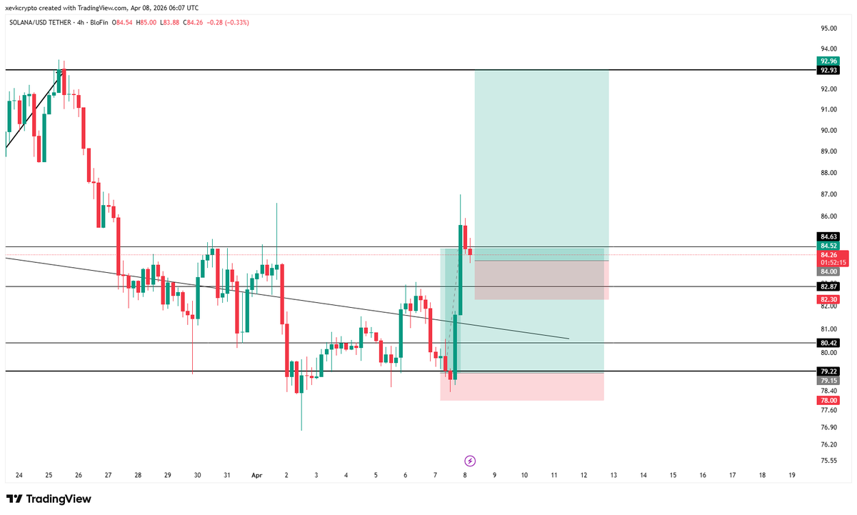 NotXevk's tweet image. #SOL $SOL LONG TRADE:  
EP: 84 
SL: 82.3 
TP: 92.93