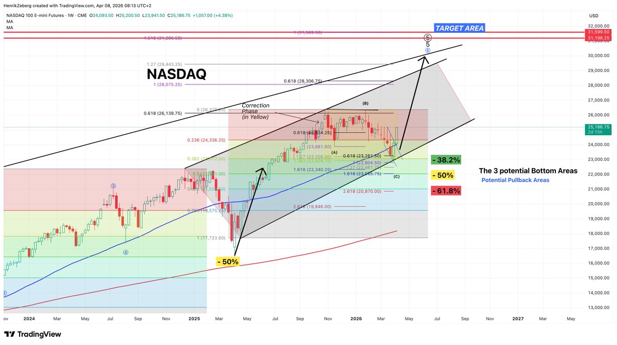 Henrik Zeberg tweet media