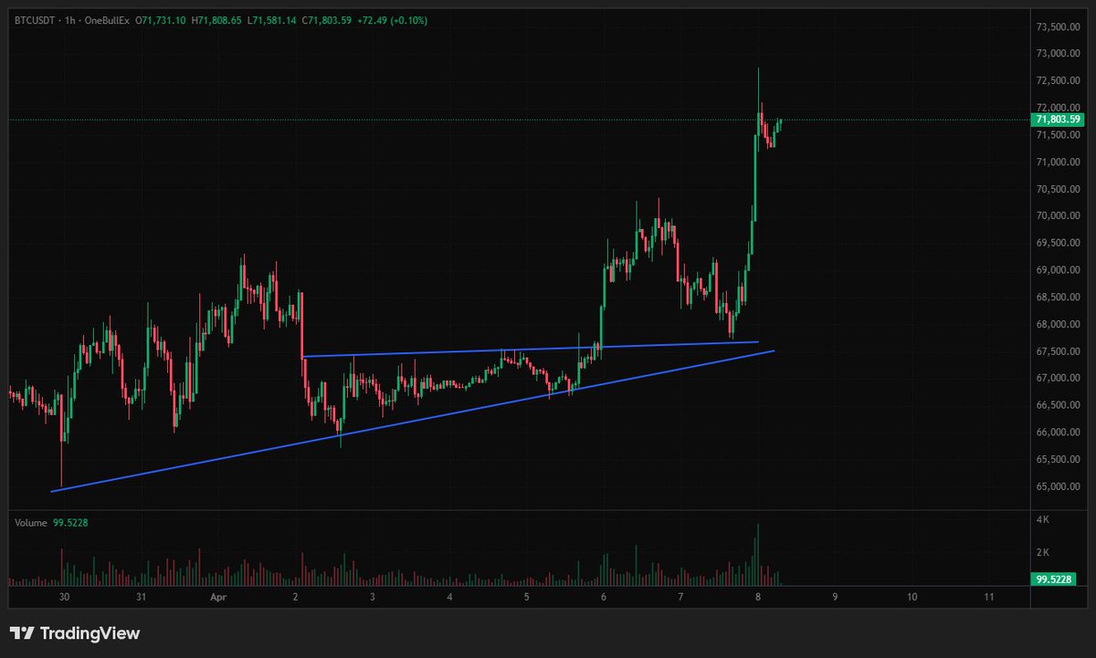 tonymoonme's tweet photo. $BTC has broken out of the $65k - $67k cage. This feat is like achieving a crypto price prison break.

Could this breakout signal the beginning of #Bullrun2026?

Let's see if other coins like $SOL will follow the trend.

This #TradingAlert is backed by a chart analysis I did on the @One_BullEx trading platform.

Note: This is never advice that guarantees your #FinancialGrowth. The extent to which you apply it will determine your profit/loss.
