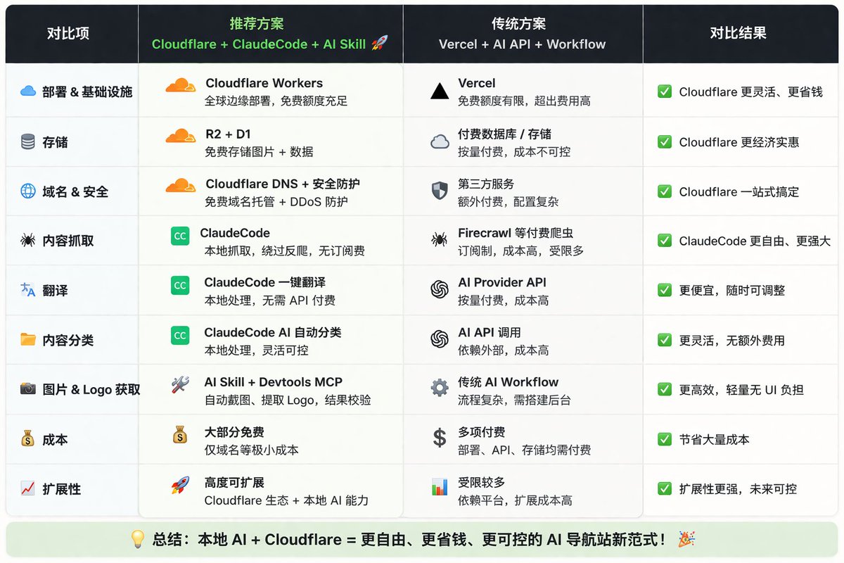 Jack1158713's tweet image. 🚀2026 AI 导航站正确范式：全面拥抱 ClaudeCode + AI Skill + Cloudflare ! 便宜高效
huntifyai.com 这是我刚搭了个 AI 导航站: 彻底抛弃 Vercel 和 AI API 付费，可控灵活，👇🏻下面是这套技术栈的好处

🆓Cloudflare (免费): 
- R2 存储图片
- D1 存储数据
- Worker 部署
- 域名托管和安全