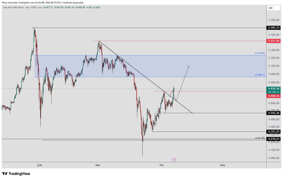 remdocan's tweet image. #xau, #altın karar verdi ve üstteki ok yönünü tercih etti. Düşen trend kırıldı. 4 saatlik grafikte 4552 dibini koruduğu sürece geri çekilmeler kırılımın retestidir. Yükseliş devam edebilir. 

 Yükselişte 4968-5264 bölgesi önemli bir dirençtir. Geçemezse yeni bir düşüş gelebilir.