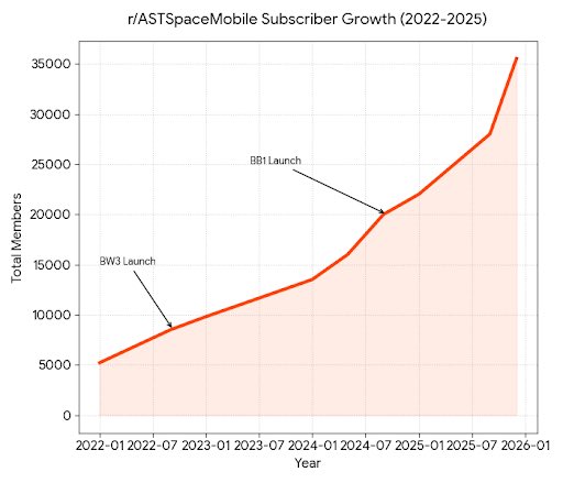 CatSE___ApeX___'s tweet image. I just read an $ASTS short saying his thesis would not play out until the retail following implodes.

The flip side of that argument is that there is pain for shorts if the SpaceMob community continues to grow.

Meanwhile, the community: