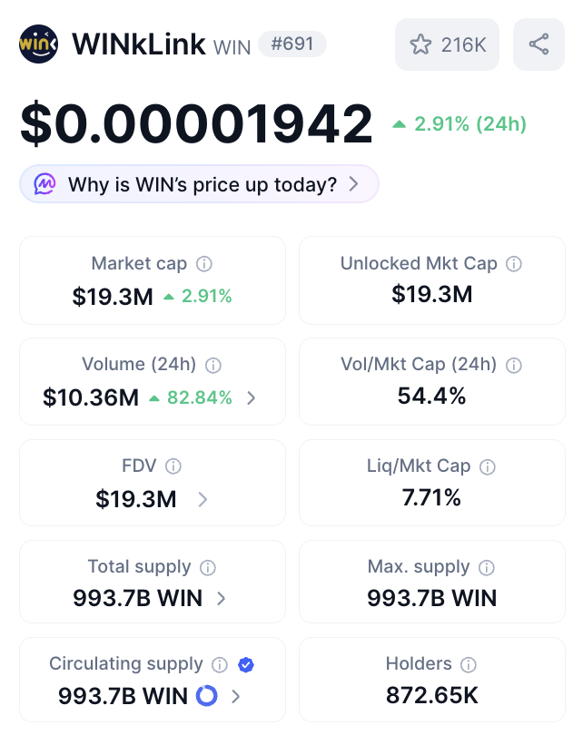 WinkLink_Oracle's tweet image. 📊 $WIN 24h Market Update

Trading volume rose 82.84% to $10.36M, with price up +2.91% over the past 24h.

This reflects short-term market activity and growing attention around #WINkLink.

We remain focused on strengthening #Oracle infrastructure for long-term reliability.