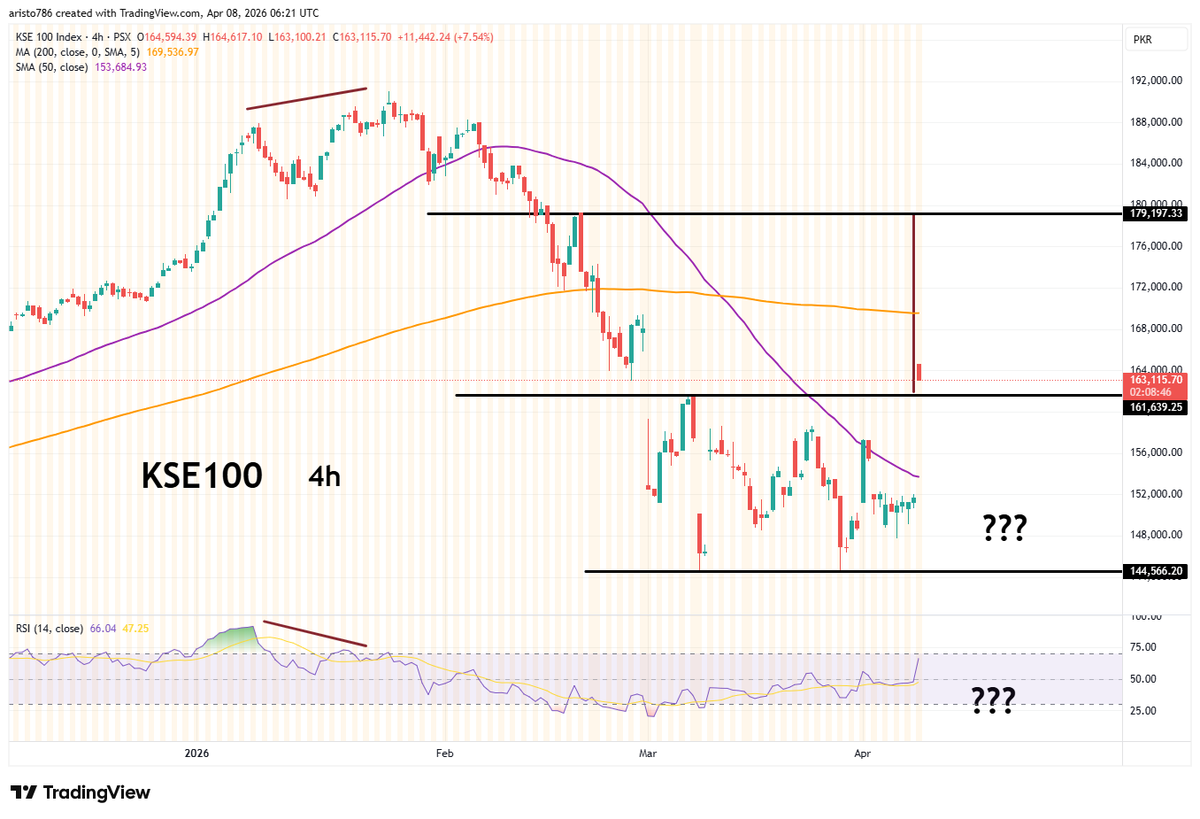 Nasir_dar101's tweet image. Can we say chart won, The Orange boy Lost?

#kse100 #psx #technicals