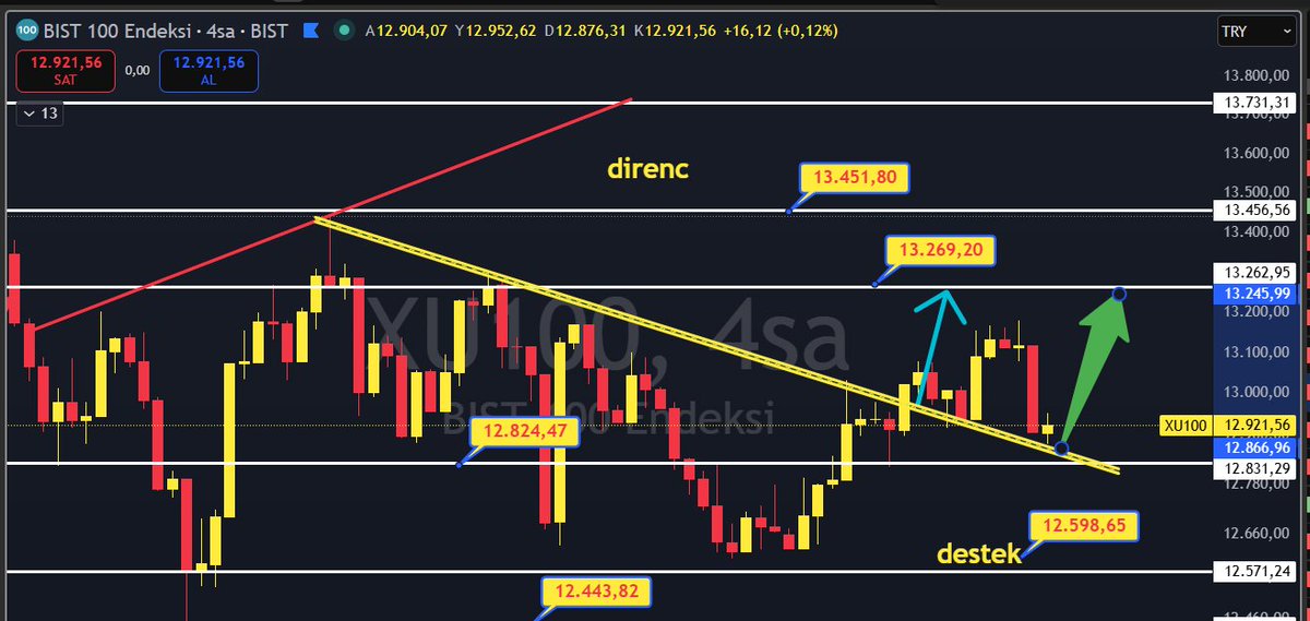 #bıst100 #03Nisan analiz grafiği t.me/Knowledge3307_… paylastım.

Bugune gelecek olursak #dük onay nasıl çalısacak gorelim.
#bıst100 için 13451 üstü ve altı diye ayrıldık..

#before and #after olsun
#sadece #bıst30 vıop yapsak yeter dermısız...