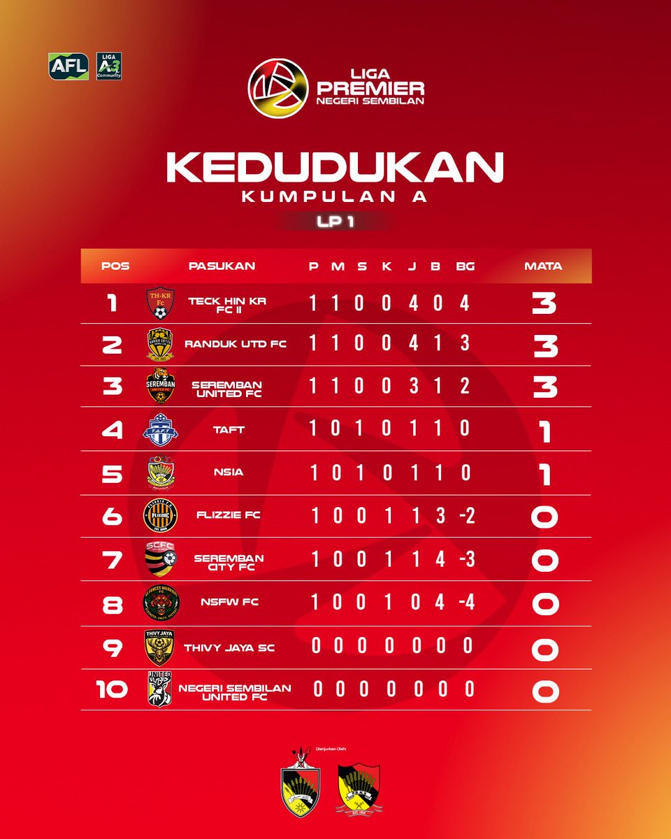 PBNS1923's tweet photo. Kedudukan terkini Liga Premier Negeri Sembilan 2025/2026 | LP1

#LPNS #PBNS #HobinJangHobin https://t.co/PfRGSOgB6C