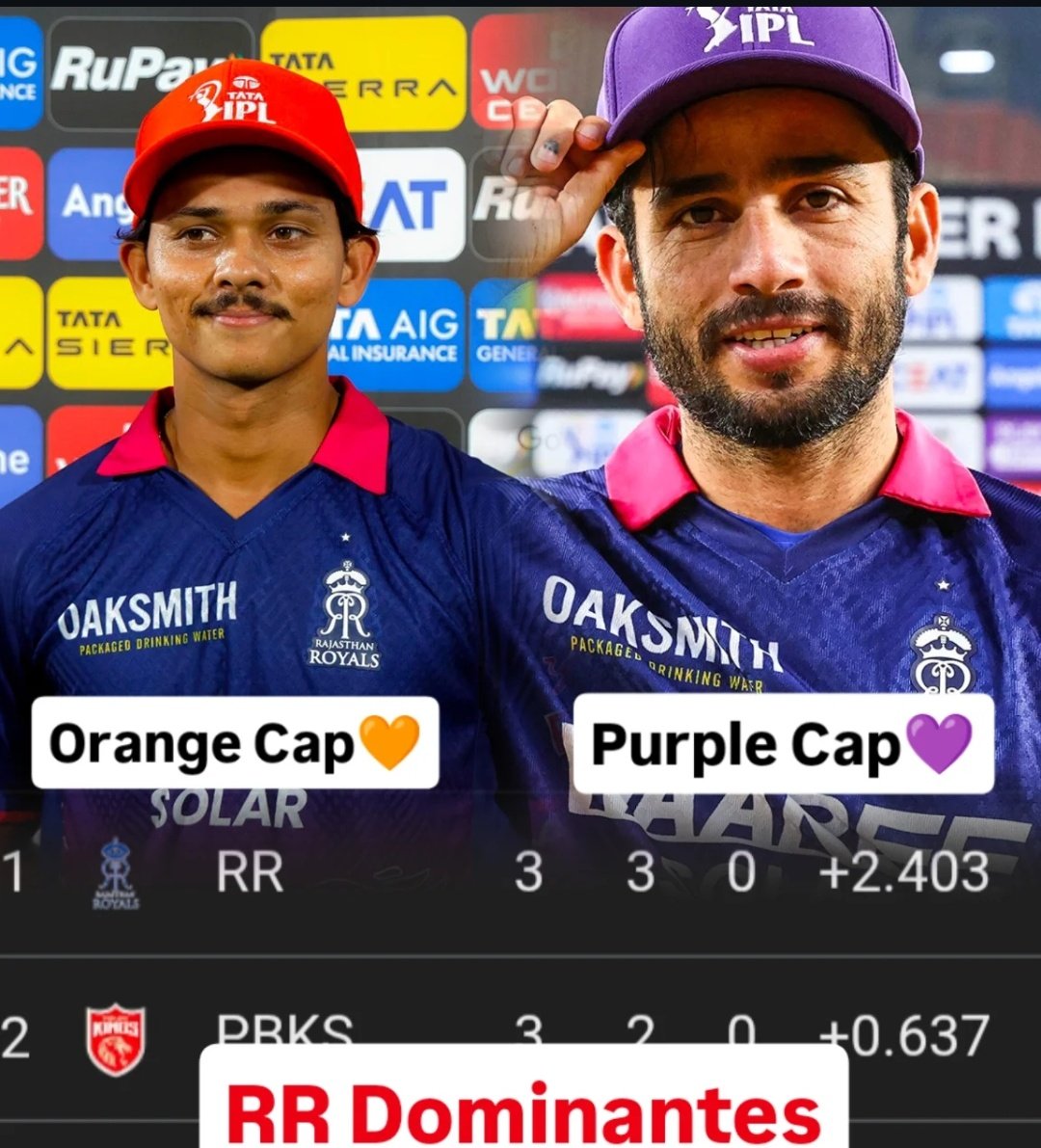 परपल cap 🧢 - रवि बिश्नोई 

ऑरेंज कैप 🧡 - यशस्वी जायसवाल 

वहीं सबसे ज्यादा छक्के चौके 
 लगाने का रिकॉर्ड - राजस्थान रॉयल्स के शेरों 
                                          के नाम 

7 ओवर में 100 लगाने का रिकॉर्ड भी इसी के नाम है 

11 ओवर में - 150 रन इसी के नाम है
