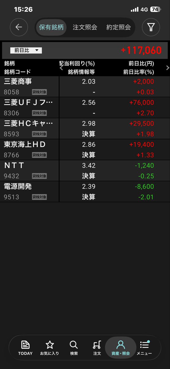 Yb2kMi's tweet photo. 日経爆上がりなのに持ち株はそんなに上がってないの辛い https://t.co/CORR27PHHa