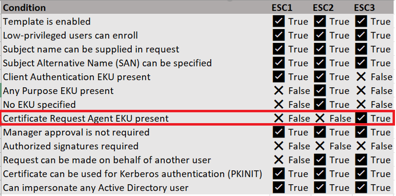 hackinarticles's tweet image. ADCS ESC3: Enrollment Agent Template

🔥 Telegram: t.me/hackinarticles
✴ Twitter: x.com/hackinarticles

Active Directory Certificate Services (ADCS) is commonly targeted in ESC3 certificate attacks, which exploit misconfigurations in certificate templates to enable