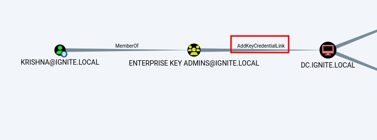 hackinarticles's tweet image. Shadow Credentials Attack

🔥 Telegram: t.me/hackinarticles
✴ Twitter: x.com/hackinarticles

Shadow Credentials attack abuses Active Directory Certificate Services (AD CS) by injecting rogue public keys into the msDS-KeyCredentialLink attribute, allowing attackers to