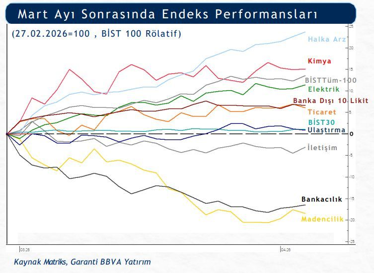 ibrahimethem's tweet photo. 🗣️Savaşın başlangıcından bu yana Borsa İstanbul endekslerinin durumları
🗣️En pozitif ve en negatif ayrışan hisseler
(Garanti BBVA Yatırım) https://t.co/hyof32hzgw