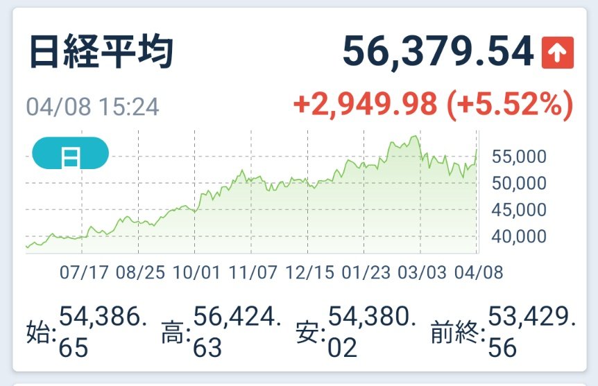 #日経平均株価 さん
＋2900円超⤴️🤣💥とは

最近 #日本株 #株 は
#ビットコイン より
ボラありますね🤣
#株式投資 
#bitcoin #BTC もようやく動くかな👀❤️