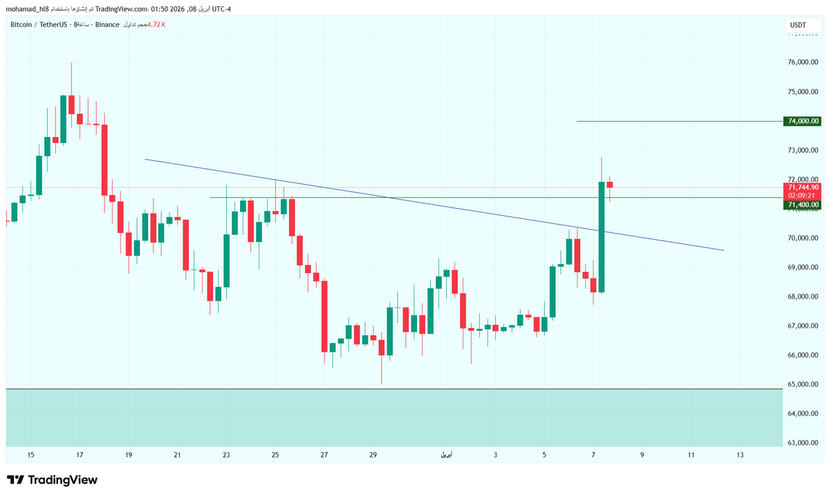 Satoshiat_Chart's tweet photo. #BTC $BTC

البتكوين على فريم 8 ساعات اخترق ترند هابط ومقاومة 71400$

الثبات أعلى هذه المقاومة بإذن الله الهدف القادم 74000$

#تداول #عملات_مشفرة #بتكوين #CryptoTrading #BTC #ETH #LTC https://t.co/3D7AWgiEtK