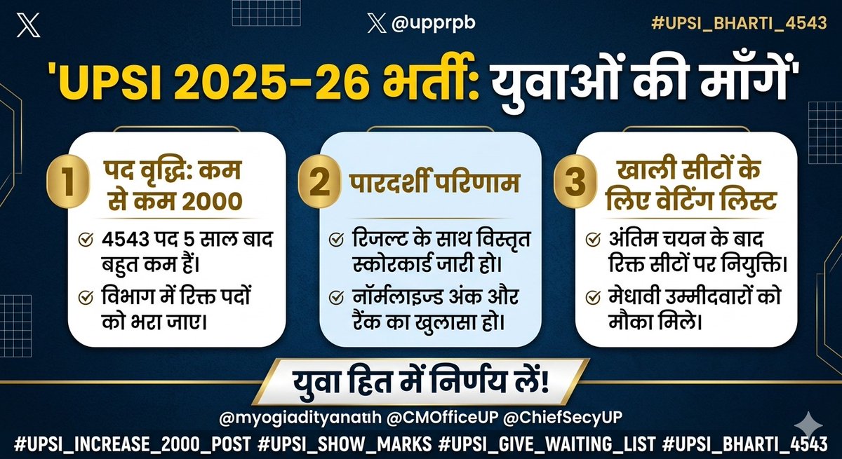 UPSI 2025-26 में 4543 पद लाखों युवाओं के लिए बहुत कम हैं। 5 साल बाद भर्ती आई है, इसलिए कम से कम 2000 पद बढ़ाए जाएं।
साथ ही रिजल्ट के साथ स्कोरकार्ड, नॉर्मलाइज्ड अंक, रैंक और अंतिम चयन के बाद वेटिंग लिस्ट भी जारी हो।
<a href="/myogiadityanath/">Yogi Adityanath</a> <a href="/CMOfficeUP/">CM Office, GoUP</a> <a href="/upprpb/">Uttar Pradesh Police Recruitment & Promotion Board</a>
#UPSI_INCREASE_2000_POST