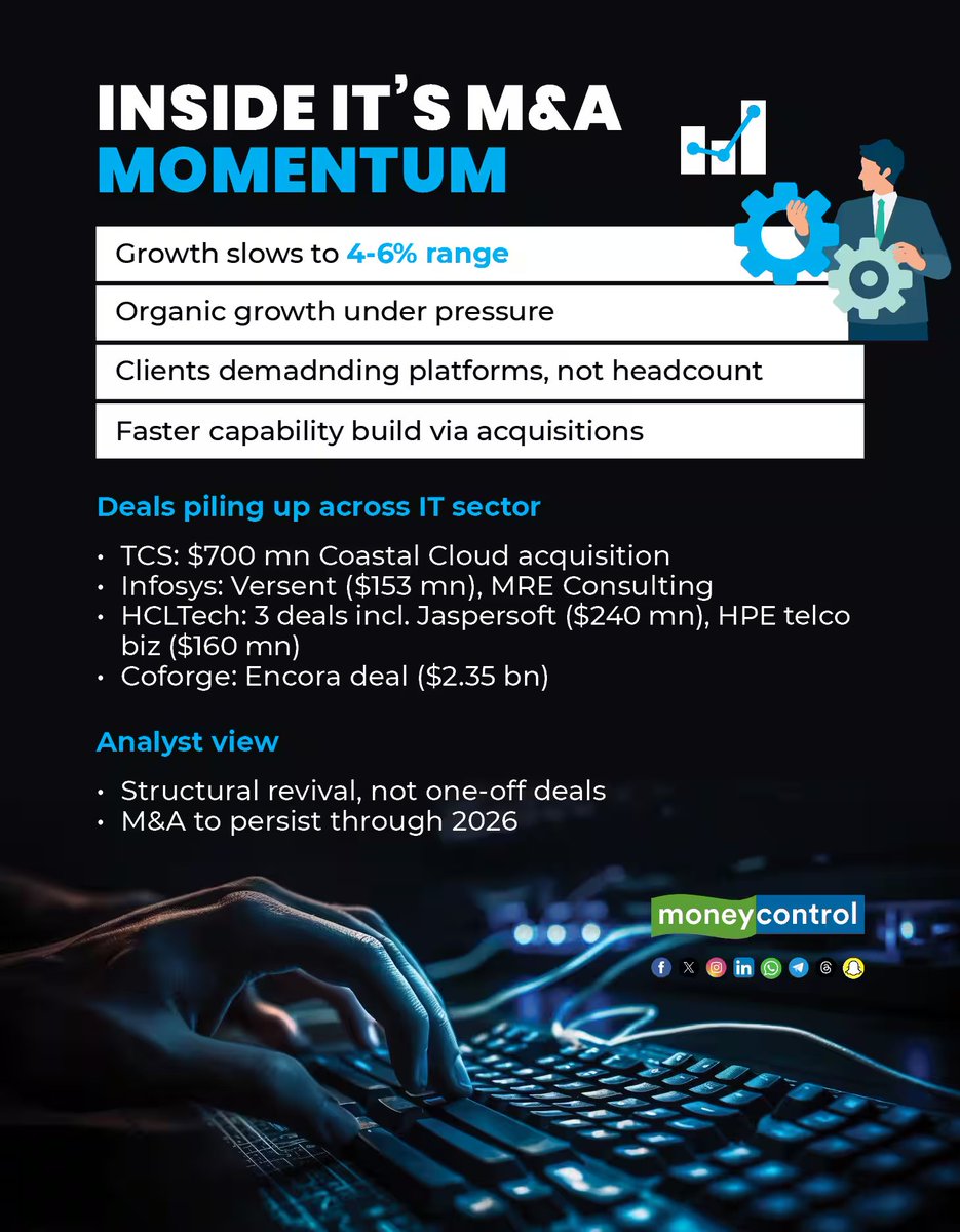 moneycontrolcom's tweet image. #Business | Wipro-Mindsprint deal signals M&amp;amp;A surge in Indian IT as growth slows

@shaw_reshab with more details👇 
moneycontrol.com/news/business/…
