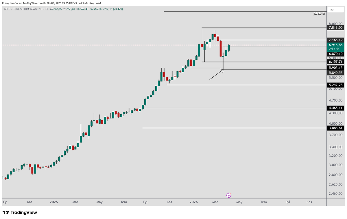 remdocan's tweet image. #xautryg #gram altının haftalık  analizinde  alıcıların  güçlü olduğundan bahsetmiştik. Yükseliş devam etti. 

 Eğer bu hafta sonu 7166 üzerinde bir kapanış görürsek yükselişin devam edeceğine dair bir sinyal gelmiş olur.  

Aşağıda ise haftalıkta 5840 seviyesini takip edeceğiz.