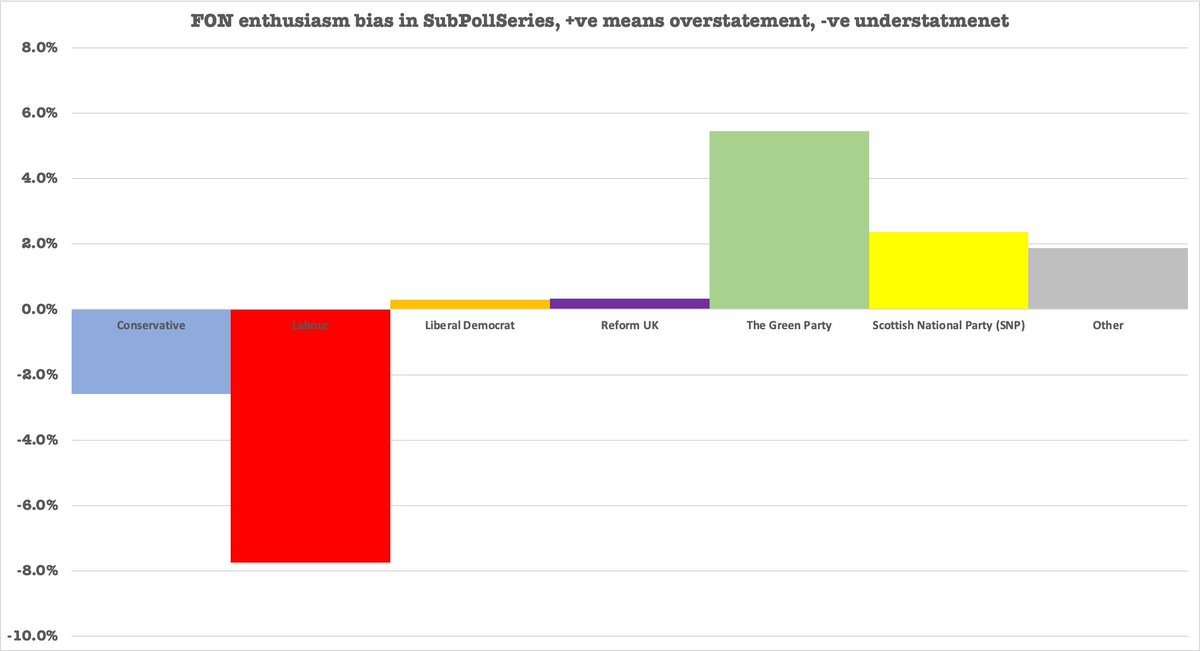 scotfax's tweet photo. Helpfully we are now able to use the #SUBPOLLSERIES to calculate the enthusiasm bias by FON. 

Average of the SPS over 6 weeks against FON over 6 weeks. 

10 point swing towards nationalism. 

Can we stop pretending this is an actual polling company? https://t.co/V6jTXOCa3B