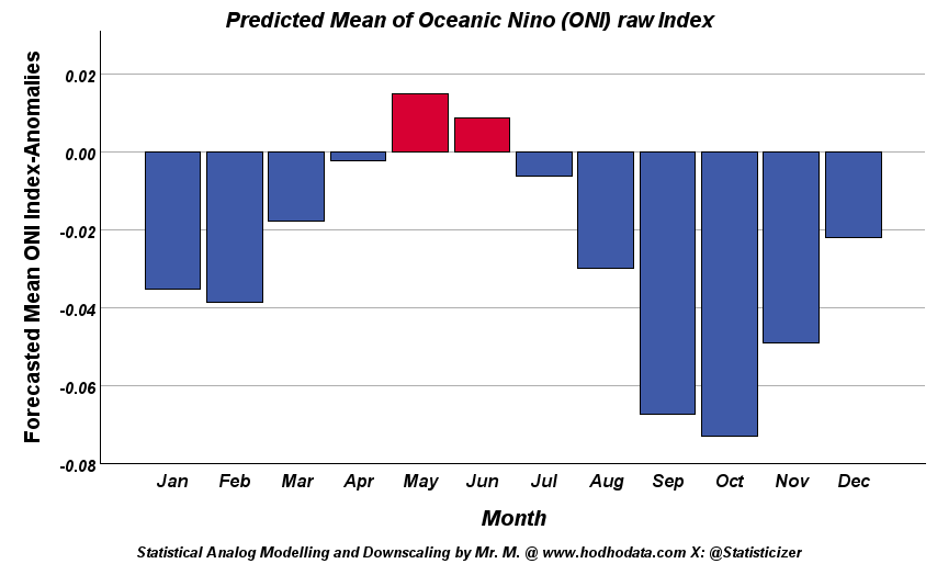 🌎 ENSO Outlook & the Spring Predictability Barrier — A Data-Driven ...